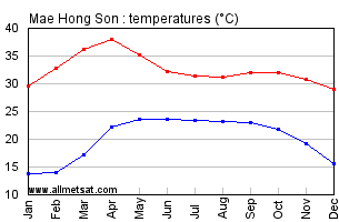 Mae Hong Son Thailand Annual, Yearly, Monthly Temperature Graph